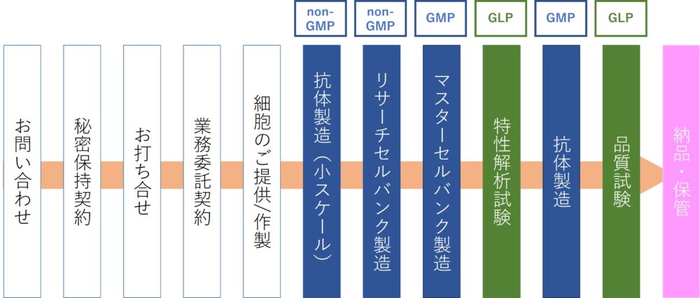 サービスフロー